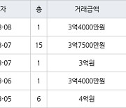 수원 영통동 영통신나무실신성신안쌍용진흥 59㎡ 4억1000만원에 거래