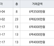 용인 죽전동 새터마을죽전힐스테이트 85㎡ 6억3500만원에 거래