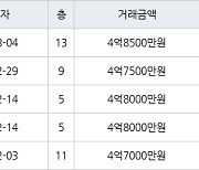 수원 영통동 영통벽적골두산한신 59㎡ 4억8500만원에 거래