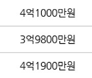 고양 중산동 하늘마을2단지 84㎡ 4억500만원에 거래