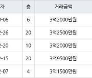 용인 지곡동 자봉마을써니밸리 84㎡ 3억2000만원에 거래