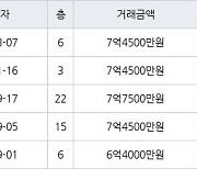 인천 송도동 송도글로벌파크베르디움 74㎡ 7억4500만원에 거래