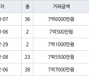 인천 송도동 송도더샵그린스퀘어 84㎡ 7억6000만원에 거래