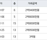 수원 원천동 원천주공 32㎡ 2억9400만원에 거래