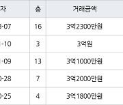 수원 원천동 원천레이크파크 49㎡ 3억2300만원에 거래