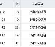 인천 송도동 송도에듀포레 푸르지오아파트 59㎡ 5억6500만원에 거래