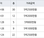 용인 신갈동 신흥덕 롯데캐슬레이시티 59㎡ 5억2500만원에 거래