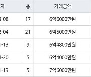 인천 논현동 논현한화에코메트로12단지 131㎡ 6억6000만원에 거래