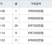 인천 송도동 송도글로벌파크베르디움 63㎡ 5억9500만원에 거래