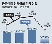 “금융상품 가입 취소” 3년간 14조 환불