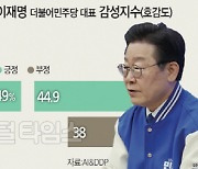 무난한 공천 평가받은 한동훈, 이재명에 호감도 11.1%p 앞서