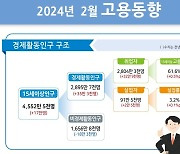 2월 취업자 32.9만명↑…2개월 연속 30만명대 증가