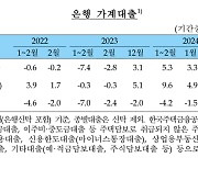 "1000조원 넘어선 지 3년 만에"...은행권 가계대출, '1100조원' 돌파