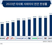 매출 상위 기업, 10곳 중 9곳 사외이사 ‘100% 찬성’