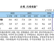 지난달 은행 주담대 4.7조↑…가계대출 증가 규모는 축소