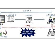 금융당국, ‘미공개 정보·차명계좌 이용 자사주 매입’ 상장사 대표 검찰 고발