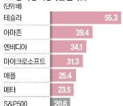 "알파벳, M7 중 가장 싸…주가 20% 넘게 오를 것"