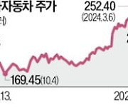 달아오른 도요타…공매도 거래도 아·태 1위 '후끈'