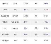 13일, 거래소 외국인 순매도상위에 전기,전자 업종 5종목