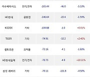 13일, 기관 거래소에서 SK하이닉스(-1.27%), 현대차(+2.9%) 등 순매도