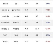 13일, 외국인 코스닥에서 HLB생명과학(+16.44%), 에이직랜드(-1.33%) 등 순매수