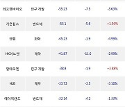 13일, 기관 코스닥에서 자람테크놀로지(+2.61%), 오상헬스케어(+46.75%) 등 순매도