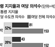 대통령 지지율 잘 나오면, 與 수도권 의석수 늘었다