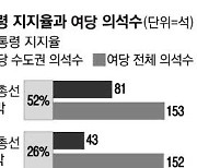 대통령 지지율 잘 나오면, 與 수도권 의석수 늘었다