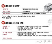 'ELS 기본배상' 국민·농협 은행 40% 최고