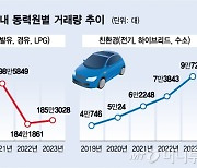 "친환경차만 거래 늘었네"…달라진 중고차 시장, 무슨 일?