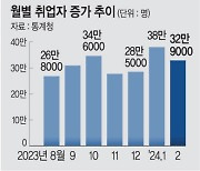 반도체 중심 ‘수출 회복세’ 타고… 취업자 두달연속 30만명대 증가