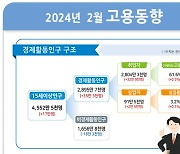 [2보]2월 취업자 수 32.9만명 증가...60세이상↑ 20·40대↓