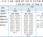 대전시, 행안부 주관 적극행정 종합평가  2년 연속 우수기관 선정