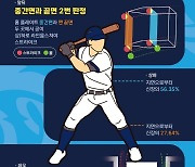 '로봇 심판' 도입된 KBO리그 시범경기, 투구 추적 성공률 99.9%