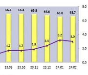 충북 지난달 고용률 상승, 업종별 편차 심해