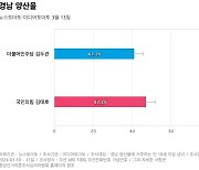 [경남 양산을] 국민의힘 김태호 47.3%, 더불어민주당 김두관 41.1%