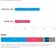 [경기 시흥을] 더불어민주당 조정식 50.4%, 국민의힘 김윤식 30.9%