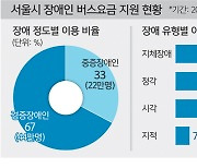 서울, 장애인 버스료 66만명에 150억 지원