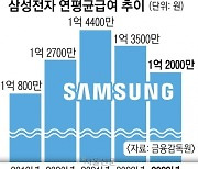 삼성맨 성과급 타격… 연봉 2년째 줄었네