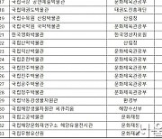 국립중앙박물관·민속박물관, 서울시립미술관 등 11곳 ‘우수기관’ 선정