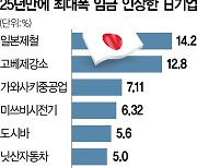 日대기업 25년來 최대 임금 인상···'마이너스 금리' 종료 기대 커진다