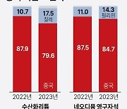 [그래픽] 첨단산업 핵심광물 수입 중국 의존도 변화