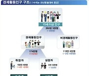 부산 2월 취업자수 작년보다 2만1천명 증가…4개월 만에 반등