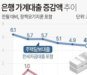 [그래픽] 은행 가계대출 증감액 추이