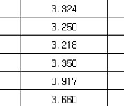 국고채 금리 일제히 하락…3년물 연 3.251%