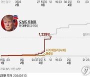 [그래픽] 미국 대선 경선 바이든·트럼프 매직넘버 확보