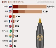 [그래픽] 핵무기 보유국 핵탄두 수 현황