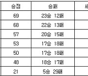 [프로배구 중간순위] 13일