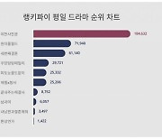 '야한 사진관' 대박 터트렸다…원더풀월드 제치고 대세로