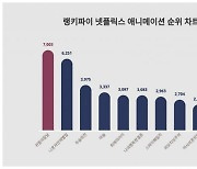 애니 대세는 역시 '귀멸의 칼날'인가…'나혼자만레벨업'과 경쟁중